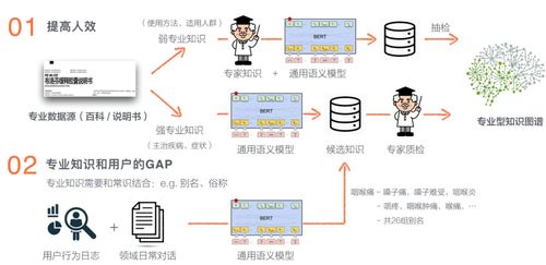 美團(tuán)商品知識(shí)圖譜的構(gòu)建及其在計(jì)算機(jī)軟硬件開(kāi)發(fā)中的應(yīng)用