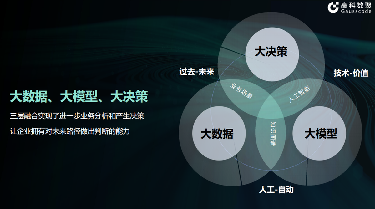 從大數(shù)據(jù)到大決策 高科數(shù)聚如何助力中國(guó)汽車(chē)企業(yè)解鎖決策智能新篇章